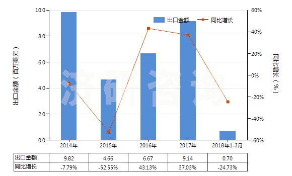 2014-2018年3月中國其他僅含氟和氯的甲烷、乙烷及丙烷的全鹵化物(HS29037720)出口總額及增速統(tǒng)計